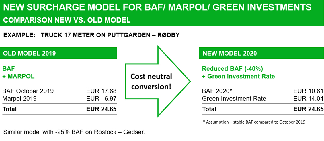 scandlines green agenda surcharge model